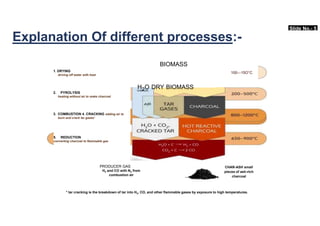 Slide No.- 5
Explanation Of different processes:-
BIOMASS
1. DRYING
driving off water with heat
100—15O°C
2. PYROLYSIS
heating without air to make charcoal
3. COMBUSTION 4. CRACKING adding air to
burn and crack tar gases'
5. REDUCTION
converting charcoal to flammable gas
H2O DRY BIOMASS
PRODUCER GAS
H2 and CO with N2 from
combustion air
CHAR-ASH small
pieces of ash-rich
charcoal
* tar cracking is the breakdown of tar into H2, CO, and other flammable gases by exposure to high temperatures.
 