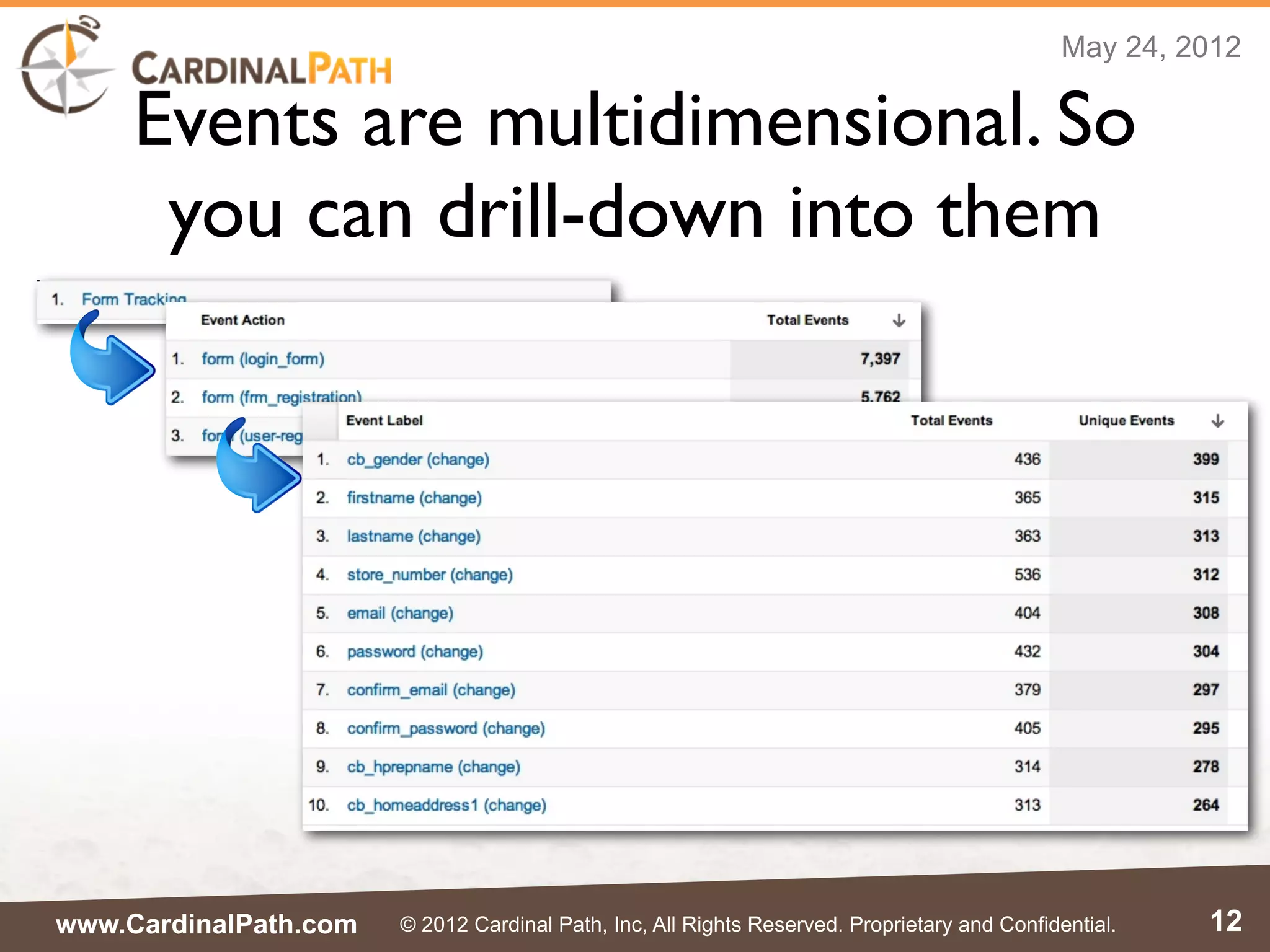 May 24, 2012

     Events are multidimensional. So
      you can drill-down into them




www.CardinalPath.com   © 2012 Cardinal Path, Inc, All Rights Reserved. Proprietary and Confidential.   12
 
