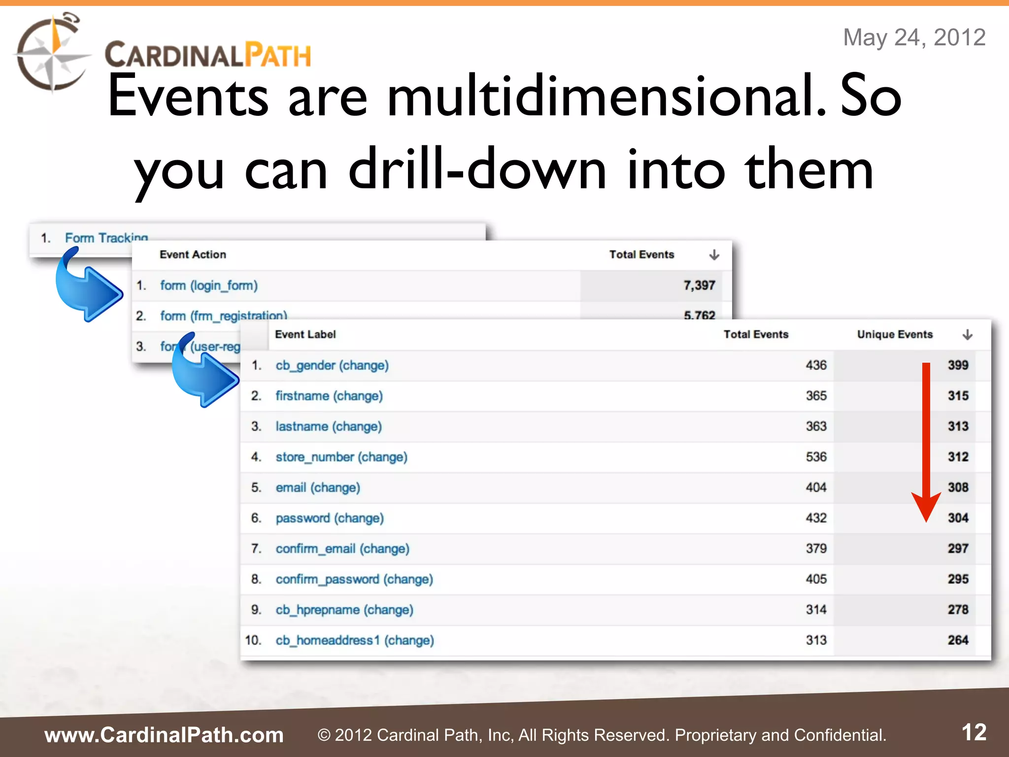 May 24, 2012

     Events are multidimensional. So
      you can drill-down into them




www.CardinalPath.com   © 2012 Cardinal Path, Inc, All Rights Reserved. Proprietary and Confidential.   12
 