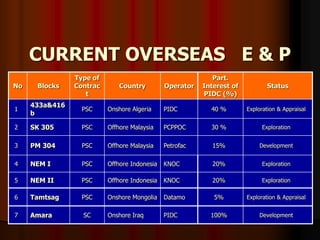 No Blocks
Type of
Contrac
t
Country Operator
Part.
Interest of
PIDC (%)
Status
1
433a&416
b
PSC Onshore Algeria PIDC 40 % Exploration & Appraisal
2 SK 305 PSC Offhore Malaysia PCPPOC 30 % Exploration
3 PM 304 PSC Offhore Malaysia Petrofac 15% Development
4 NEM I PSC Offhore Indonesia KNOC 20% Exploration
5 NEM II PSC Offhore Indonesia KNOC 20% Exploration
6 Tamtsag PSC Onshore Mongolia Datamo 5% Exploration & Appraisal
7 Amara SC Onshore Iraq PIDC 100% Development
CURRENT OVERSEAS E & P
 