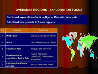 OVERSEAS REGIONS - EXPLORATION FOCUS
Continued exploration efforts in Algeria, Malaysia, Indonesia
Prioritised new projects in 5 core regions:
No. Regions Countries
1. Middle East Iran, Iraq, Arab Saudi, Yemen
2. Africa Libya, Nigeria, Angola, Sudan
3. South East Asia Malaysia and Indonesia
4.
Russia and other
countries in Central Asia
Russia, Azerbaijan,
Uzbekistan, Turkmenistan,
Kazakhstan.
5.
Latin America & South
America
Mexico, Venezuela, Brazil
 