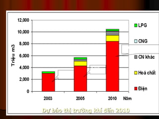 >90%
>75%
>80% t?ng l?ng kh?
SX
D? bo th? tr??ng kh ??n 2010
 