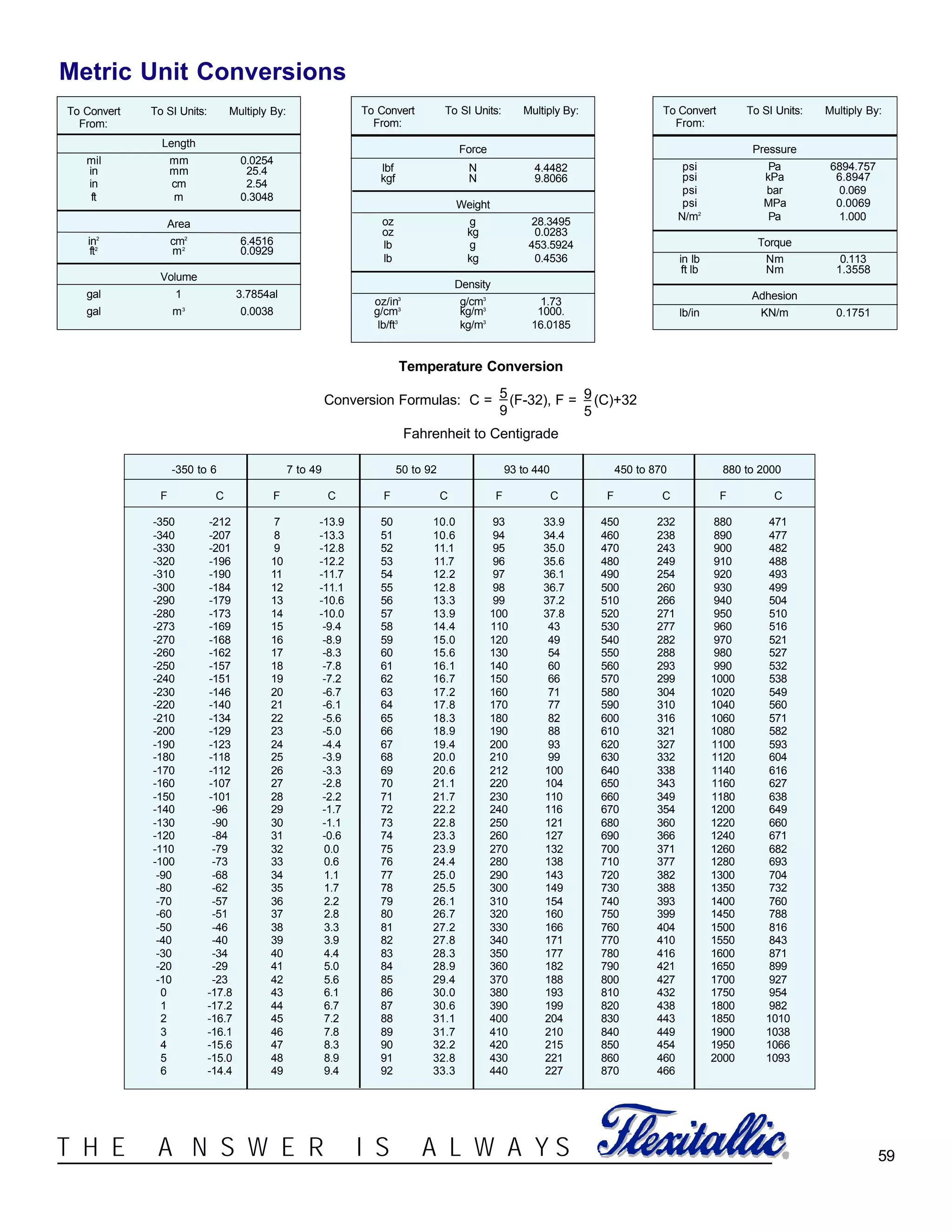 Metric Unit Conversions
To Convert To SI Units: Multiply By:
From:
Length
mil mm 0.0254
in mm 25.4
in cm 2.54
ft m 0.3048
Area
in2
cm2
6.4516
ft2
m2
0.0929
Volume
gal 1 3.7854al
gal m3
0.0038
59®T H E A N S W E R I S A L W A Y S
-350 to 6 7 to 49 50 to 92 93 to 440 450 to 870 880 to 2000
F C F C F C F C F C F C
-350 -212 7 -13.9 50 10.0 93 33.9 450 232 880 471
-340 -207 8 -13.3 51 10.6 94 34.4 460 238 890 477
-330 -201 9 -12.8 52 11.1 95 35.0 470 243 900 482
-320 -196 10 -12.2 53 11.7 96 35.6 480 249 910 488
-310 -190 11 -11.7 54 12.2 97 36.1 490 254 920 493
-300 -184 12 -11.1 55 12.8 98 36.7 500 260 930 499
-290 -179 13 -10.6 56 13.3 99 37.2 510 266 940 504
-280 -173 14 -10.0 57 13.9 100 37.8 520 271 950 510
-273 -169 15 -9.4 58 14.4 110 43 530 277 960 516
-270 -168 16 -8.9 59 15.0 120 49 540 282 970 521
-260 -162 17 -8.3 60 15.6 130 54 550 288 980 527
-250 -157 18 -7.8 61 16.1 140 60 560 293 990 532
-240 -151 19 -7.2 62 16.7 150 66 570 299 1000 538
-230 -146 20 -6.7 63 17.2 160 71 580 304 1020 549
-220 -140 21 -6.1 64 17.8 170 77 590 310 1040 560
-210 -134 22 -5.6 65 18.3 180 82 600 316 1060 571
-200 -129 23 -5.0 66 18.9 190 88 610 321 1080 582
-190 -123 24 -4.4 67 19.4 200 93 620 327 1100 593
-180 -118 25 -3.9 68 20.0 210 99 630 332 1120 604
-170 -112 26 -3.3 69 20.6 212 100 640 338 1140 616
-160 -107 27 -2.8 70 21.1 220 104 650 343 1160 627
-150 -101 28 -2.2 71 21.7 230 110 660 349 1180 638
-140 -96 29 -1.7 72 22.2 240 116 670 354 1200 649
-130 -90 30 -1.1 73 22.8 250 121 680 360 1220 660
-120 -84 31 -0.6 74 23.3 260 127 690 366 1240 671
-110 -79 32 0.0 75 23.9 270 132 700 371 1260 682
-100 -73 33 0.6 76 24.4 280 138 710 377 1280 693
-90 -68 34 1.1 77 25.0 290 143 720 382 1300 704
-80 -62 35 1.7 78 25.5 300 149 730 388 1350 732
-70 -57 36 2.2 79 26.1 310 154 740 393 1400 760
-60 -51 37 2.8 80 26.7 320 160 750 399 1450 788
-50 -46 38 3.3 81 27.2 330 166 760 404 1500 816
-40 -40 39 3.9 82 27.8 340 171 770 410 1550 843
-30 -34 40 4.4 83 28.3 350 177 780 416 1600 871
-20 -29 41 5.0 84 28.9 360 182 790 421 1650 899
-10 -23 42 5.6 85 29.4 370 188 800 427 1700 927
0 -17.8 43 6.1 86 30.0 380 193 810 432 1750 954
1 -17.2 44 6.7 87 30.6 390 199 820 438 1800 982
2 -16.7 45 7.2 88 31.1 400 204 830 443 1850 1010
3 -16.1 46 7.8 89 31.7 410 210 840 449 1900 1038
4 -15.6 47 8.3 90 32.2 420 215 850 454 1950 1066
5 -15.0 48 8.9 91 32.8 430 221 860 460 2000 1093
6 -14.4 49 9.4 92 33.3 440 227 870 466
To Convert To SI Units: Multiply By:
From:
Force
lbf N 4.4482
kgf N 9.8066
Weight
oz g 28.3495
oz kg 0.0283
lb g 453.5924
lb kg 0.4536
Density
oz/in3
g/cm3
1.73
g/cm3
kg/m3
1000.
lb/ft3
kg/m3
16.0185
To Convert To SI Units: Multiply By:
From:
Pressure
psi Pa 6894.757
psi kPa 6.8947
psi bar 0.069
psi MPa 0.0069
N/m2
Pa 1.000
Torque
in lb Nm 0.113
ft lb Nm 1.3558
Adhesion
lb/in KN/m 0.1751
Temperature Conversion
Conversion Formulas: C = (F-32), F = (C)+32
Fahrenheit to Centigrade
5
9
9
5
 
