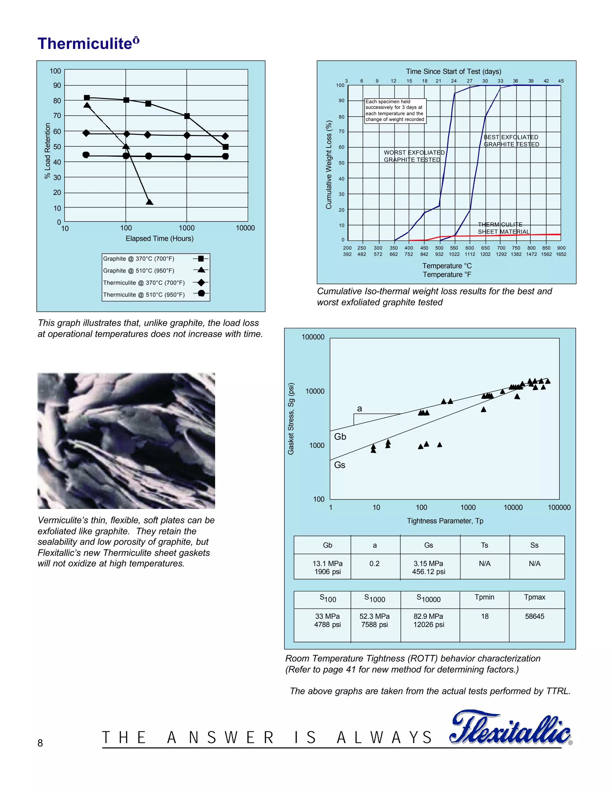 ®T H E A N S W E R I S A L W A Y S8
Vermiculite’s thin, flexible, soft plates can be
exfoliated like graphite. They retain the
sealability and low porosity of graphite, but
Flexitallic’s new Thermiculite sheet gaskets
will not oxidize at high temperatures.
10 100 1000 10000
100
90
80
70
60
50
40
30
20
10
0
Elapsed Time (Hours)
%LoadRetention
This graph illustrates that, unlike graphite, the load loss
at operational temperatures does not increase with time.
1000 10000 100000100101
100
1000
10000
100000
a
Gb
Gs
Tightness Parameter, Tp
GasketStress,Sg(psi)
Gb a Gs Ts Ss
13.1 MPa 0.2 3.15 MPa N/A N/A
1906 psi 456.12 psi
S100 S1000 S10000 Tpmin Tpmax
33 MPa 52.3 MPa 82.9 MPa 18 58645
4788 psi 7588 psi 12026 psi
Room Temperature Tightness (ROTT) behavior characterization
(Refer to page 41 for new method for determining factors.)
The above graphs are taken from the actual tests performed by TTRL.
Graphite @ 370°C (700°F)
Graphite @ 510°C (950°F)
Thermiculite @ 370°C (700°F)
Thermiculite @ 510°C (950°F)
250
482
300
572
350
662
400
752
450
842
500
932
550
1022
600
1112
650
1202
700
1292
750
1382
800
1472
850
1562
900
1652
0
10
20
30
40
50
60
70
80
90
100
3 6 9 12 15 18 21 24 27 30 33 36 39 42 45
Each specimen held
successively for 3 days at
each temperature and the
change of weight recorded
WORST EXFOLIATED
GRAPHITE TESTED
BEST EXFOLIATED
GRAPHITE TESTED
Temperature °C
Temperature °F
CumulativeWeightLoss(%)
Time Since Start of Test (days)
200
392
Cumulative Iso-thermal weight loss results for the best and
worst exfoliated graphite tested
Thermiculite™
THERMICULITE
SHEET MATERIAL
 