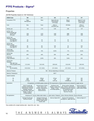 ®T H E A N S W E R I S A L W A Y S
SIGMA Grade 500 511* 522 533 577
Composition PTFE Glass Silica Sigma 533 core Barium Sigma 511 core
Microspheres w/microcellular Sulfate w/microcellular
PTFE faces PTFE Faces
Color Blue Fawn White w/ Off White White w/
Off White Core Fawn Core
Density, g/cc 1.40 2.19 2.00 2.89 1.57
ASTM F 152
Tensile Strength (psi)
Across Grain 1740 2175 1220 2260 1220
With grain 1940 2230 1250 2275 1250
ASTM F146
Thickness Increase
Oil #3 @ 300°F 1% 1% 1% 1% 1%
Fuel B @ 70°F 2% 1% 1% 1% 1%
ASTM F146
Weight Increase
Oil #3 @ 300°F 3% 2% 12% 1% 12%
Fuel B @ 70°F 4% 3% 4% 2% 4%
ASTM F36A
Compressibility 42% 10% 33.6% 11% 33.6%
ASTM F36A
Recovery 40% 44% 23% 46% 23%
ASTM F38
Creep Relaxation 21% 23.9% 42% 16.8% 42%
ASTM F37A
Sealability
Fuel A @ 10 psi
1000 psi gasket stress 0.12 ml/hr 0.42 ml/hr 0.66 ml/hr 0.42 ml/hr 0.66 ml/hr
DIN 3754
N2 Permeability 0.02 ml/min 0.01 ml/min 0.01 ml/min 0.01 ml/min 0.01 ml/min
Maximum Pressure 940 - 1230 psi (depending on thickness)
Maximum Temperature 500°F
Gasket Constants
Gb 4 psi 209 psi 472 psi 115 psi N/A
a 0.804 0.356 0.25 0.382 N/A
Gs 0.115 psi 0.00498 psi 0.037 psi 0.000065 psi N/A
Applications All ingredients in all SIGMA grades comply with FDA requirements, all Sigma products can be cleaned for oxygen service.
Acids & caustics @ General service, Strong Hydrofluoric Acid, Strong caustics, Moderate Same as Sigma 511,
moderate concentrations, acids, Sulfuric acid, Warped or glass lined acids, Chlorine, Hydrocarbons, Glass lined flanges,
Hydrocarbons, Solvents, Solvents, Hydrocarbons, flanges, In place Food/pharmaceutical, Aqueous Lightly loaded flanges
Hydrogen Peroxide, Steam, Chlorine, of envelope gaskets HF (Hydrofluoric Acid)
Low bolt loads, Glass lined General Service @ max. conc. 49%,
flanges, In place of Aluminum Fluoride
envelope gaskets
Mis-applications Anhydrous HF, Fluorine, Molten alkali metals, i.e. molten sodium, Potassium, Lithium, Bromine trifluoride, Chlorine trifluoride
Hydrogen fluoride gas, Hydrogen fluoride gas, Same as Sigma 533 Aqueous HF (hydrofluoric Same as Sigma 511
Aluminum fluoride Hydrofluoric acid, Black acid) @ conc. higher than 49%
& green sulfate liquors,
Caustic soda
*Also available with a tanged stainless steel - Sigma 544, color: fawn
10
PTFE Products - Sigma™
Properties
(ASTM Properties based on 1/32” thickness)
 