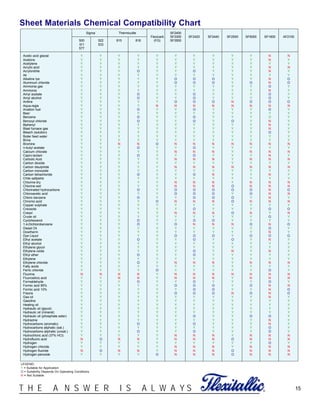 Sigma Thermiculite SF2400
Flexicarb SF3300 SF2420 SF2440 SF2500 SF5000 SF1600 AF2100
500 522 815 816 (FG) SF3500
511 533
577
Acetic acid glacial Y Y Y Y Y Y Y Y Y Y N N
Acetone Y Y Y Y Y Y Y Y Y Y N Y
Acetylene Y Y Y Y Y Y Y Y Y Y Y Y
Acrylic acid Y Y Y Y Y Y Y Y Y Y N N
Acrylonitrile Y Y Y O Y Y O Y Y Y N Y
Air Y Y Y Y Y Y Y Y Y Y Y Y
Alkaline lye Y Y Y Y Y O O O Y Y N O
Aluminum chloride Y Y Y Y Y O O O Y O N O
Ammonia gas Y Y Y Y Y Y Y Y Y Y O Y
Ammonia Y Y Y Y Y Y Y Y Y Y N Y
Amyl acetate Y Y Y O Y Y O Y Y Y O Y
Amyl alcohol Y Y Y O Y Y O Y Y Y O Y
Aniline Y Y Y Y Y O O O N O O O
Aqua-regia Y Y Y Y N N N N N N N N
Aviation fuel Y Y Y O Y Y O Y Y Y O Y
Beer Y Y Y Y Y Y Y Y Y Y Y Y
Benzene Y Y Y O Y Y O Y Y Y O Y
Benzoyl chloride Y Y Y O Y Y O Y O Y N Y
Biphenyl Y Y Y Y Y Y Y Y Y Y N Y
Blast furnace gas Y Y Y Y Y Y Y Y Y Y N Y
Bleach (solution) Y Y Y Y Y Y Y Y Y Y O Y
Boiler feed water Y Y Y Y Y Y Y Y Y Y Y Y
Brine Y Y Y Y Y Y Y Y Y Y Y Y
Bromine Y Y N N O N N N N N N N
n-butyl acetate Y Y Y O Y Y O Y Y Y Y Y
Calcium chlorate Y Y Y Y Y N N N Y N N N
Capro-lactam Y Y Y O Y Y O Y Y Y N Y
Carbolic Acid Y Y Y Y Y N N N Y N N N
Carbon dioxide Y Y Y Y Y Y Y Y Y Y Y Y
Carbon disulphide Y Y Y Y Y N N N N N N N
Carbon monoxide Y Y Y Y Y Y Y Y Y Y Y Y
Carbon tetrachloride Y Y Y O Y Y O N Y Y N Y
Chile saltpetre Y Y Y Y Y Y Y Y Y Y Y Y
Chlorine dry Y Y Y Y Y N N N Y N N N
Chlorine wet Y Y Y Y Y N N N O N N N
Chlorinated hydrocarbons Y Y Y O Y O O O O O N O
Chloroacetic acid Y Y Y Y Y O O O Y O N N
Chloro benzene Y Y Y O Y Y O O O Y N Y
Chromic acid Y Y Y Y O N N N O N N N
Copper sulphate Y Y Y Y Y Y Y Y Y Y Y Y
Creosote Y Y Y Y Y Y O Y Y Y O O
Cresol Y Y Y Y Y N N N O N Y N
Crude oil Y Y Y Y Y Y Y Y Y Y O Y
Cyclohexanol Y Y Y O Y Y O O Y Y Y Y
1,4-Dichlorobenzene Y Y Y O Y O N N N O N O
Diesel Oil Y Y Y Y Y Y Y Y Y Y O Y
Dowtherm Y Y Y Y Y Y Y Y Y Y N Y
Dye Liquor Y Y Y Y Y O O O Y O O O
Ethyl acetate Y Y Y O Y Y O Y O Y N Y
Ethyl alcohol Y Y Y Y Y Y Y Y Y Y Y Y
Ethylene glycol Y Y Y Y Y Y Y Y Y Y Y Y
Ethylene oxide Y Y Y Y Y Y O Y N Y N Y
Ethyl ether Y Y Y O Y Y O Y Y Y Y Y
Ethylene Y Y Y Y Y Y Y Y Y Y Y Y
Ethylene chloride Y Y Y O Y N N N Y N N N
Fatty acids Y Y Y Y Y Y Y Y Y Y Y Y
Ferric chloride Y Y Y Y O Y Y Y Y Y O Y
Fluorine N N N N Y N N N N N N N
Fluorosilicic acid Y Y N N Y N N N Y N N N
Formaldehyde Y Y Y O Y Y O Y Y Y O Y
Formic acid 85% Y Y Y Y Y O O O Y O N N
Formic acid 10% Y Y Y Y Y Y O O Y Y N O
Freons Y Y Y Y Y O O O N O N O
Gas oil Y Y Y Y Y Y Y Y Y Y N Y
Gasoline Y Y Y Y Y Y Y Y Y Y Y Y
Heating oil Y Y Y Y Y Y Y Y Y Y Y Y
Hydraulic oil (glycol) Y Y Y Y Y Y Y Y Y Y Y Y
Hydraulic oil (mineral) Y Y Y Y Y Y Y Y Y Y Y Y
Hydraulic oil (phosphate ester) Y Y Y Y Y Y O Y Y O O Y
Hydrazine Y Y Y Y Y Y Y Y Y Y N Y
Hydrocarbons (aromatic) Y Y Y O Y Y O Y Y Y N Y
Hydrocarbons aliphatic (sat.) Y Y Y Y Y Y Y Y Y Y O Y
Hydrocarbons aliphatic (unsat.) Y Y Y O Y Y O Y Y Y O Y
Hydrochloric acid (37% HCl) Y Y Y Y Y N N N Y N N N
Hydrofluoric acid N O N N Y N N N O N N N
Hydrogen Y Y Y Y Y Y Y Y Y Y O Y
Hydrogen chloride Y Y Y Y Y N N N Y N N N
Hydrogen fluoride N O N N Y N N N O N N N
Hydrogen peroxide Y Y Y Y O N N N O N N N
®T H E A N S W E R I S A L W A Y S 15
Sheet Materials Chemical Compatibility Chart
LEGEND:
Y = Suitable for Application
O = Suitability Depends On Operating Conditions
N = Not Suitable
 