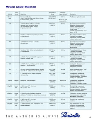 49®T H E A N S W E R I S A L W A Y S
Trade Temperature Hardness
Material Name Description Range Value (Brinell) Comments
Carbon - Commercial Quality -50 to 540°C 120 max For General applications only.
Steel Sheet Forged or Rolled Steel Often referred (-58 to 1000°F) -
to as Soft Iron or Armco 90 max for solid
metal gaskets
316 - An 18-12 Chromium/Nickel Austenitic 815°C max 160 max Excellent corrosion resistance
Stainless Steel, containing approx. (1500°F) Subject to stress corrosion
2% molybdenum content for high cracking and intergranular
temperature strength. corrosion in the presence of
certain media
Carbide precipitation may occur
above 540°C
316L - Variation of 316, carbon content reduced to 815°C max 160 max Reduced possibilities of stress
0.03% maximum (1500°F) Corrosion cracking and
intergranular corrosion due to
reduced carbon content
304 - An 18-8 chromium/nickel austenitic 540°C max 160 max Excellent corrosion resistance
stainless steel (1000°F) Subject to stress corrosion
cracking and intergranular
corrosion at elevated
temperatures
304L - Variation of 304. Carbon content reduced to 540°C max 160 max Reduced possibilities of stress.
0.03% maximum 1000°F Corrosion cracking and
intergranular corrosion due to
reduced carbon content
317 - An 18-13 chromium/nickel 3% molybdenum 815°C max 160 max Reduced possibilities of stress
austenitic stainless steel *1500°F) Corrosion cracking and
intergranular corrosion due to
reduced carbon content
321 - An 18-10 chromium/nickel austenitic stainless 870°C max 160 max Is subject to stress corrosion
steel with a titanium addition (1600°F) Reduced possibilities of
intergranular corrosion
347 - An 18-10 chromium/nickel austenitic stainless 870°C max 160 max Similar properties as 321. High
steel with the addition of columbium (niobium) (1600°F) temperature resistance
410 - A 13% chrom, 0.15% carbon martensitic 850°C max 170 max Excellent high temperature
stainless alloy (1560°F) strength/corrosion properties.
Excellent resistance to oxidation,
nitriding and carborization
Titanium Titanium High Purity Titanium material 1095°C max Approx 215 Excellent high temperature
(2000°F) Corrosion resistance
Outstanding in oxidizing medias
Alloy 600 Inconel A 70% nickel, 15% chronium, 1095°C max 150 max Excellent high temperature
600® 8% Iron alloy steel (2000°F) strength/corrosion properties
Excellent resistance to oxidation
Nitriding and carborization
Alloy 625 Inconel A nickel/chromium alloy with substantial 1095°C max 200 max Outstanding corrosion resistance
625® additions of molybdenum & columbium (niobium) (2000°F) in a wide range of acid, neutral
and alkaline environments
Alloy 800 Incoloy A 32% nickel, 20% chromium, 1095°C max 200 max Excellent high temperature
800® 46% iron alloy steel (2000°F) resistance
Alloy 825 Incoloy A nickel, chromium, iron, molybdenum and 1095°C max 150 max High resistance to hot acid
825® copper alloy steel (2000°F) conditions and outstanding
resistance to stress corrosion
cracking.
Metallic Gasket Materials
 