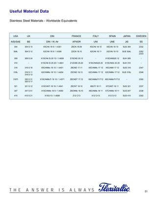 51®T H E A N S W E R I S A L W A Y S
Useful Material Data
Stainless Steel Materials - Worldwide Equivalents
USA UK DIN FRANCE ITALY SPAIN JAPAN SWEDEN
AISI/SAE BS DIN / W.-Nr AFNOR UNI UNE JIS SS
304 304 S 15 X5CrNi 18 9 / 1.4301 Z6CN 18.09 X5CrNi 18 10 X5CrNi 18 10 SUS 304 2332
304L 304 S 12 X2CrNi 18 9 / 1.4306 Z2CN 18.10 X2CrNi 18 11 X2CrNi 19 10 SUS 304L 2352
2333
309 309 S 24 X15CrNi Si 20 12 / 1.4828 Z15CNS 20.12 - X15CrNiSi20 12 SUH 309 -
310 - X15CrNi Si 25 20 / 1.4841 Z12CNS 25.20 X16CrNiSi25 20 X15CrNiSi 25 20 SUH 310 -
316 316 S 16 X5CrNiMo 18 10 / 1.4401 Z6CND 17.11 X5CrNiMo 17 12 X5CrNiM 17 12 SUS 316 2347
316L 316 S 11 X2CrNiMo 18 10 / 1.4404 Z2CND 18.13 X2CrNiMo 17 12 X2CrNiMo 17 12 SUS 316L 2348
316 S 12
316Ti 320 S 31 X10CrNiMoTi 18 10 / 1.4571 Z6CNDT 17.12 X6CrNiMoTi1712 X6CrNiMoTi1712 - 2350
320 S 17
321 321 S 12 X10CrNiTi 18 19 / 1.4541 Z6CNT 18.10 X6CrTi 18 11 X7CrNiTi 18 11 SUS 321 2337
347 347 S 51 X10CrNiNb 18 9 / 1.4550 Z6CNNb 18.10 X6CrNiNb 18 11 X7CrNiNb 18 11 SUS 347 2338
410 410 S 21 X10Cr13 / 1.4006 Z12 C13 X12 Cr13 X12 Cr13 SUS 410 2302
 