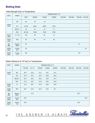 52 ®T H E A N S W E R I S A L W A Y S
Bolting Data
Yield Strength (ksi) vs Temperature
Elastic Modulus (X 106 psi) vs Temperature
TEMPERATURE °C/°F
SPEC GRADE
20/70 205/400 315/600 425/800 540/1000 650/1200 760/1400 815/1500
B6 85 76 72
ASTM
A193 B7 75-105 65-92 60-85 53-74
B8-CL1 30 21 18 17
B16 85-105 79-98 75-93 67-83
ASTM L7, L7A 105 92 84 73
A320
ASTM 660 85 82 81 80
A453
BS Nimonic 90 73
4882 B80A
ASTM Inconel 60 50
B446 625
ASTM Inconel 150 107
B637 718
SPEC GRADE TEMPERATURE °C/°F
-130/-200 20 / 70 205/400 315/600 425/800 540/1000 650/1200 760/1400 815/1500
ASTM B6 30.7 29.2 27.3 26.1 24.7
A193
B7 31.0 29.7 27.9 26.9 25.5
B8-CL1 29.7 28.3 26.5 25.3 24.1
B16 31.0 29.7 27.9 26.9 25.5
ASTM L7 31.0 29.7 27.9 26.9 25.5
A320
ASTM 660 29.7 28.3 26.5 25.3 24.1
A453
BS Nimonic 31.2 >22.7
4882 B80A
ASTM Inconel 30.2 22.6
B446 625
ASTM Inconel 29.0 22.3
B637 718
 
