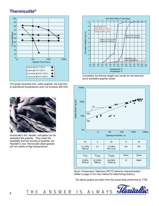 ®T H E A N S W E R I S A L W A Y S8
Vermiculite’s thin, flexible, soft plates can be
exfoliated like graphite. They retain the
sealability and low porosity of graphite, but
Flexitallic’s new Thermiculite sheet gaskets
will not oxidize at high temperatures.
10 100 1000 10000
100
90
80
70
60
50
40
30
20
10
0
Elapsed Time (Hours)
%LoadRetention
This graph illustrates that, unlike graphite, the load loss
at operational temperatures does not increase with time.
1000 10000 100000100101
100
1000
10000
100000
a
Gb
Gs
Tightness Parameter, Tp
GasketStress,Sg(psi)
Gb a Gs Ts Ss
13.1 MPa 0.2 3.15 MPa N/A N/A
1906 psi 456.12 psi
S100 S1000 S10000 Tpmin Tpmax
33 MPa 52.3 MPa 82.9 MPa 18 58645
4788 psi 7588 psi 12026 psi
Room Temperature Tightness (ROTT) behavior characterization
(Refer to page 41 for new method for determining factors.)
The above graphs are taken from the actual tests performed by TTRL.
Graphite @ 370°C (700°F)
Graphite @ 510°C (950°F)
Thermiculite @ 370°C (700°F)
Thermiculite @ 510°C (950°F)
250
482
300
572
350
662
400
752
450
842
500
932
550
1022
600
1112
650
1202
700
1292
750
1382
800
1472
850
1562
900
1652
0
10
20
30
40
50
60
70
80
90
100
3 6 9 12 15 18 21 24 27 30 33 36 39 42 45
Each specimen held
successively for 3 days at
each temperature and the
change of weight recorded
WORST EXFOLIATED
GRAPHITE TESTED
BEST EXFOLIATED
GRAPHITE TESTED
Temperature °C
Temperature °F
CumulativeWeightLoss(%)
Time Since Start of Test (days)
200
392
Cumulative Iso-thermal weight loss results for the best and
worst exfoliated graphite tested
Thermiculite™
THERMICULITE
SHEET MATERIAL
 
