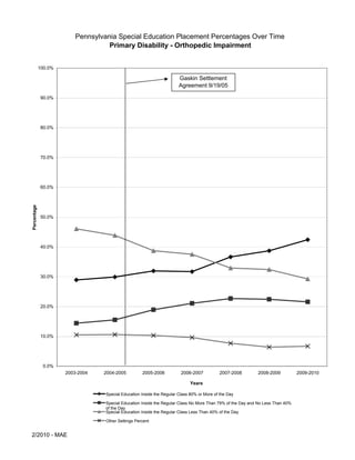 Pennsylvania Special Education Placement Percentages Over Time
                                    Primary Disability - Orthopedic Impairment


             100.0%

                                                                        Gaskin Settlement
                                                                        Agreement 9/19/05

             90.0%




             80.0%




             70.0%




             60.0%
Percentage




             50.0%




             40.0%




             30.0%




             20.0%




             10.0%




              0.0%
                      2003-2004   2004-2005          2005-2006           2006-2007          2007-2008        2008-2009           2009-2010

                                                                             Years

                                   Special Education Inside the Regular Class 80% or More of the Day

                                   Special Education Inside the Regular Class No More Than 79% of the Day and No Less Than 40%
                                   of the Day
                                   Special Education Inside the Regular Class Less Than 40% of the Day

                                   Other Settings Percent


2/2010 - MAE
 