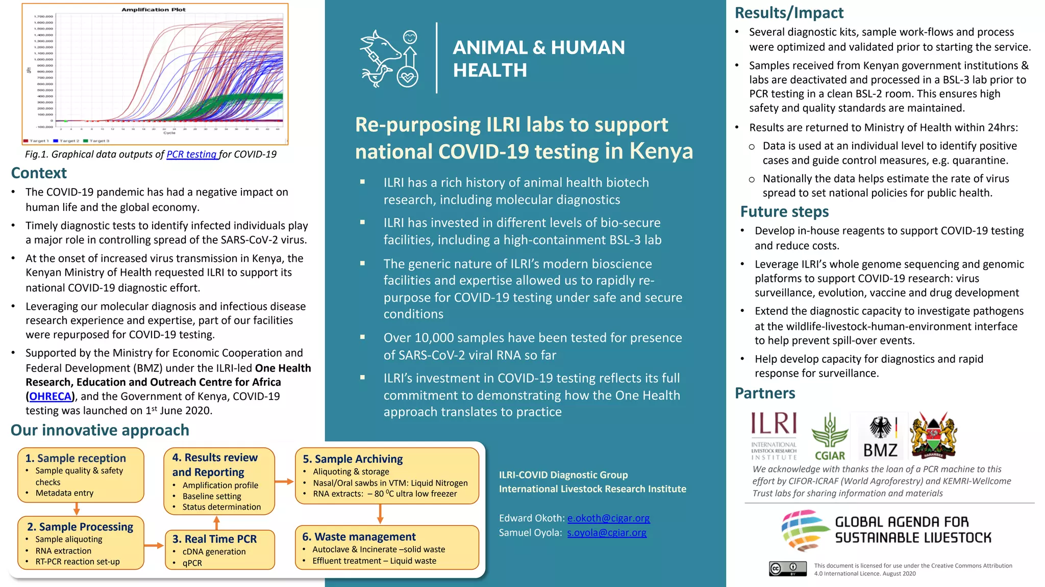 This document is licensed for use under the Creative Commons Attribution
4.0 International Licence. August 2020
§ ILRI has a rich history of animal health biotech
research, including molecular diagnostics
§ ILRI has invested in different levels of bio-secure
facilities, including a high-containment BSL-3 lab
§ The generic nature of ILRI’s modern bioscience
facilities and expertise allowed us to rapidly re-
purpose for COVID-19 testing under safe and secure
conditions
§ Over 10,000 samples have been tested for presence
of SARS-CoV-2 viral RNA so far
§ ILRI’s investment in COVID-19 testing reflects its full
commitment to demonstrating how the One Health
approach translates to practice
Re-purposing ILRI labs to support
national COVID-19 testing in Kenya
ILRI-COVID Diagnostic Group
International Livestock Research Institute
Edward Okoth: e.okoth@cigar.org
Samuel Oyola: s.oyola@cgiar.org
Context
• The COVID-19 pandemic has had a negative impact on
human life and the global economy.
• Timely diagnostic tests to identify infected individuals play
a major role in controlling spread of the SARS-CoV-2 virus.
• At the onset of increased virus transmission in Kenya, the
Kenyan Ministry of Health requested ILRI to support its
national COVID-19 diagnostic effort.
• Leveraging our molecular diagnosis and infectious disease
research experience and expertise, part of our facilities
were repurposed for COVID-19 testing.
• Supported by the Ministry for Economic Cooperation and
Federal Development (BMZ) under the ILRI-led One Health
Research, Education and Outreach Centre for Africa
(OHRECA), and the Government of Kenya, COVID-19
testing was launched on 1st June 2020.
ANIMAL & HUMAN
HEALTH
Results/Impact
• Several diagnostic kits, sample work-flows and process
were optimized and validated prior to starting the service.
• Samples received from Kenyan government institutions &
labs are deactivated and processed in a BSL-3 lab prior to
PCR testing in a clean BSL-2 room. This ensures high
safety and quality standards are maintained.
• Results are returned to Ministry of Health within 24hrs:
o Data is used at an individual level to identify positive
cases and guide control measures, e.g. quarantine.
o Nationally the data helps estimate the rate of virus
spread to set national policies for public health.
Fig.1. Graphical data outputs of PCR testing for COVID-19
Partners
Future steps
• Develop in-house reagents to support COVID-19 testing
and reduce costs.
• Leverage ILRI’s whole genome sequencing and genomic
platforms to support COVID-19 research: virus
surveillance, evolution, vaccine and drug development
• Extend the diagnostic capacity to investigate pathogens
at the wildlife-livestock-human-environment interface
to help prevent spill-over events.
• Help develop capacity for diagnostics and rapid
response for surveillance.
We acknowledge with thanks the loan of a PCR machine to this
effort by CIFOR-ICRAF (World Agroforestry) and KEMRI-Wellcome
Trust labs for sharing information and materials
Our innovative approach
6. Waste management
• Autoclave & Incinerate –solid waste
• Effluent treatment – Liquid waste
4. Results review
and Reporting
• Amplification profile
• Baseline setting
• Status determination
2. Sample Processing
• Sample aliquoting
• RNA extraction
• RT-PCR reaction set-up
1. Sample reception
• Sample quality & safety
checks
• Metadata entry
3. Real Time PCR
• cDNA generation
• qPCR
5. Sample Archiving
• Aliquoting & storage
• Nasal/Oral sawbs in VTM: Liquid Nitrogen
• RNA extracts: – 80 0
C ultra low freezer
 