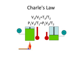 Charle's Law
V1/V2=T1/T2
P1V1/T1=P2V2/T2
 