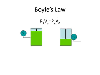 Boyle’s Law
P1V1=P2V2
 