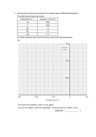 1. Some students measure the volume of a sample of gas at different temperatures.
The table below shows their results.
Temperature in ℃ Volume in 10-3 cm3
-20 0.95
0 0.85
50 1.2
80 1.3
100 1.4
(a) Draw a graph to show how the volume of gas varies with temperature.
(b)
(b) Circle the anomalous point on your graph.
(c) Use your graph to find the temperature of the gas when its volume is zero.
temperature = _____________ ℃
 