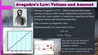 Avogadro’s Law: Volume and Amount
Amadeo Avogadro (1776 – 1856) proposed that equal
volumes of gases at the same temperature and pressure
contain the same number of molecules regardless of their
chemical nature and physical properties.
This is known as Avogadro’s law.
Mathematically, it is expressed as V n.
V/n = k
V1/n1 = V2/n2
One mole of any gas consists of
6.02X1023 molecules known
Avogadro’s number.
It is the number of molecules of any
gas present in a volume of 22.4L.
 