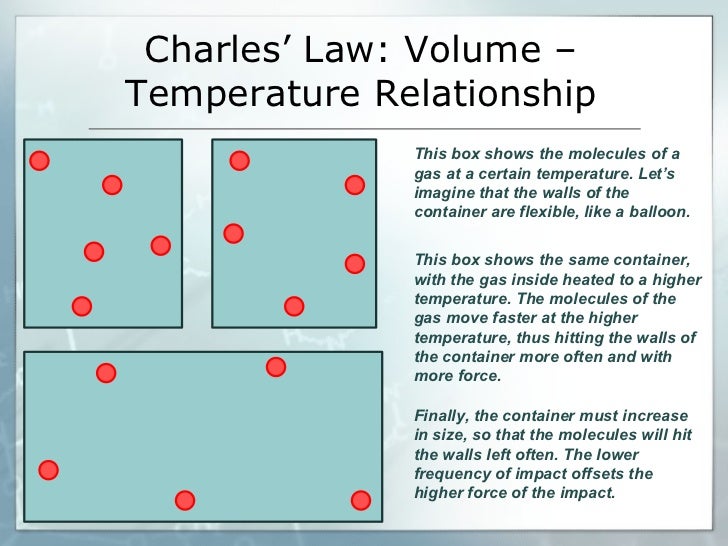 Gas laws Diagrams