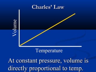 Charles’ Law
 Volume




           Temperature
At constant pressure, volume is
directly proportional to temp.
 