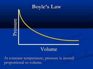 Boyle’s Law
     Pressure




                       Volume
At constant temperature, pressure is inversely
proportional to volume.
 