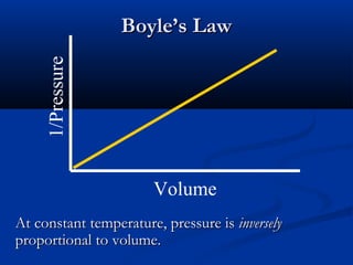 Boyle’s Law
     1/Pressure




                       Volume
At constant temperature, pressure is inversely
proportional to volume.
 