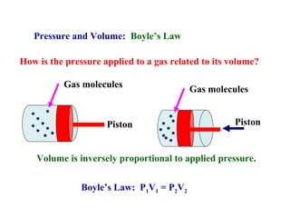 Pressure and Volume: Boyle’s Law
How is the pressure applied to a gas related to its volume?
Piston
Gas molecules
Piston
Gas molecules
Boyle’s Law: P1V1 = P2V2
Volume is inversely proportional to applied pressure.
 
