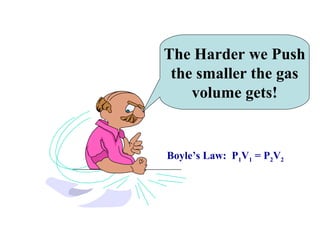The Harder we Push
the smaller the gas
volume gets!
Boyle’s Law: P1V1 = P2V2
 