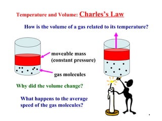 Temperature and Volume: Charles’s Law
How is the volume of a gas related to its temperature?
gas molecules
moveable mass
(constant pressure)
Why did the volume change?
What happens to the average
speed of the gas molecules?
.
 