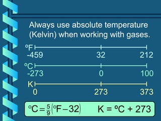 ºF
ºC
K
-459 32 212
-273 0 100
0 273 373
( )32FC 9
5
−°=° K = ºC + 273
Always use absolute temperature
(Kelvin) when working with gases.
 