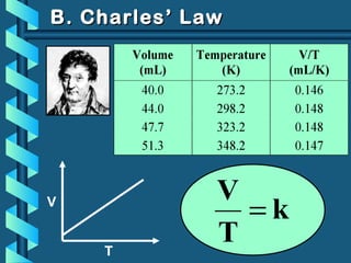 k
T
V
=V
T
B. Charles’ LawB. Charles’ Law
 