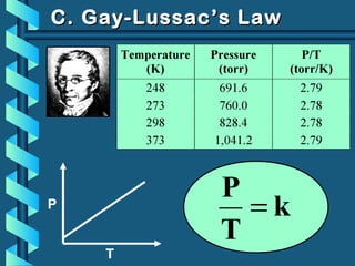 k
T
P
=P
T
C. Gay-Lussac’s LawC. Gay-Lussac’s Law
 
