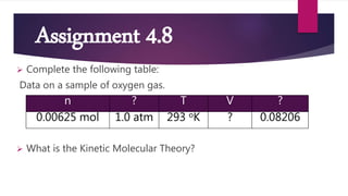 Assignment 4.8
 Complete the following table:
Data on a sample of oxygen gas.
 What is the Kinetic Molecular Theory?
n ? T V ?
0.00625 mol 1.0 atm 293 oK ? 0.08206
 