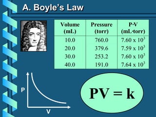 A. Boyle’s Law
P
V
PV = k
Volume
(mL)
Pressure
(torr)
P·V
(mL·torr)
10.0 760.0 7.60 x 103
20.0 379.6 7.59 x 103
30.0 253.2 7.60 x 103
40.0 191.0 7.64 x 103
 