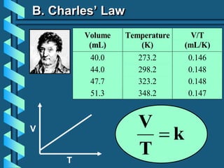 k
T
V
V
T
B. Charles’ Law
Volume
(mL)
Temperature
(K)
V/T
(mL/K)
40.0 273.2 0.146
44.0 298.2 0.148
47.7 323.2 0.148
51.3 348.2 0.147
 