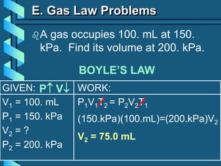 GIVEN:
V1 = 100. mL
P1 = 150. kPa
V2 = ?
P2 = 200. kPa
WORK:
P1V1T2 = P2V2T1
E. Gas Law Problems
A gas occupies 100. mL at 150.
kPa. Find its volume at 200. kPa.
BOYLE’S LAW
P V
(150.kPa)(100.mL)=(200.kPa)V2
V2 = 75.0 mL
 