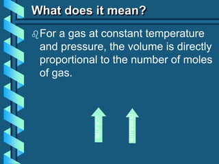 What does it mean?
For a gas at constant temperature
and pressure, the volume is directly
proportional to the number of moles
of gas.
volume
pressure
 