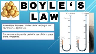 B O Y L
A W
S
L
E ‘
Robert Boyle discovered the first of the simple gas laws,
now known as Boyle’s Law.
The pressure acting on the gas is the sum of the pressure
of the atmosphere.
 