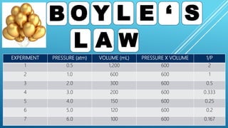 B O Y L
A W
S
L
E ‘
EXPERIMENT PRESSURE (atm) VOLUME (mL) PRESSURE X VOLUME 1/P
1 0.5 1,200 600 2
2 1.0 600 600 1
3 2.0 300 600 0.5
4 3.0 200 600 0.333
5 4.0 150 600 0.25
6 5.0 120 600 0.2
7 6.0 100 600 0.167
 