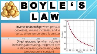 B O Y L
A W
S
L
E ‘
EXPERIMENT PRESSURE (atm) VOLUME (mL) PRESSURE X VOLUME 1/P
1 0.5 1,200 600 2
2 1.0 600 600 1
3 2.0 300 600 0.5
4 3.0 200 600 0.333
5 4.0 150 600 0.25
6 5.0 120 600 0.2
7 6.0 100 600 0.167
PRESSURE
AND
VOLUME
VOLUME AND
RECIPROCAL
PRESSURE
Inverse relationship: when pressure
decreases, volume increases, and vice
versa, when temperature is constant
Direct relationship: when volume is
increasing/decreasing, reciprocal pressure
is also increasing/decreasing when
temperature is constant
 