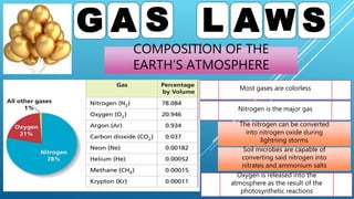 COMPOSITION OF THE
EARTH’S ATMOSPHERE
G A S L A W S
Most gases are colorless
Nitrogen is the major gas
The nitrogen can be converted
into nitrogen oxide during
lightning storms
Soil microbes are capable of
converting said nitrogen into
nitrates and ammonium salts
Oxygen is released into the
atmosphere as the result of the
photosynthetic reactions
 