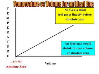 Volume
T
E
M
P
E
R
A
T
U
R
E
- 273 0C
Absolute Zero
No Gas is Ideal
real gases liquefy before
absolute zero
An ideal gas would
shrink to zero volume
at absolute zero
11
 