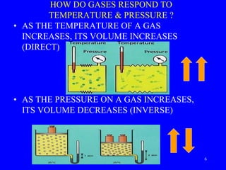 HOW DO GASES RESPOND TO
TEMPERATURE & PRESSURE ?
• AS THE TEMPERATURE OF A GAS
INCREASES, ITS VOLUME INCREASES
(DIRECT)
• AS THE PRESSURE ON A GAS INCREASES,
ITS VOLUME DECREASES (INVERSE)
6
 