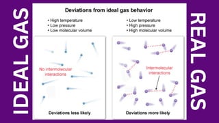 REAL
GAS
IDEAL
GAS
 