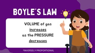 BOYLE’S LAW
VOLUME of gas
increases
as the PRESSURE
decreases
**INVERSELY PROPORTIONAL
 