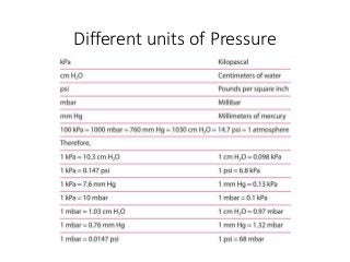 Different units of Pressure
 