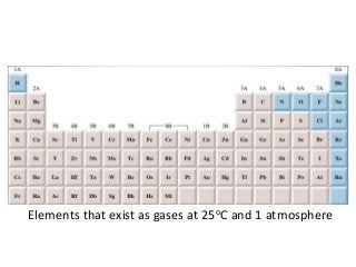 Elements that exist as gases at 25oC and 1 atmosphere
 