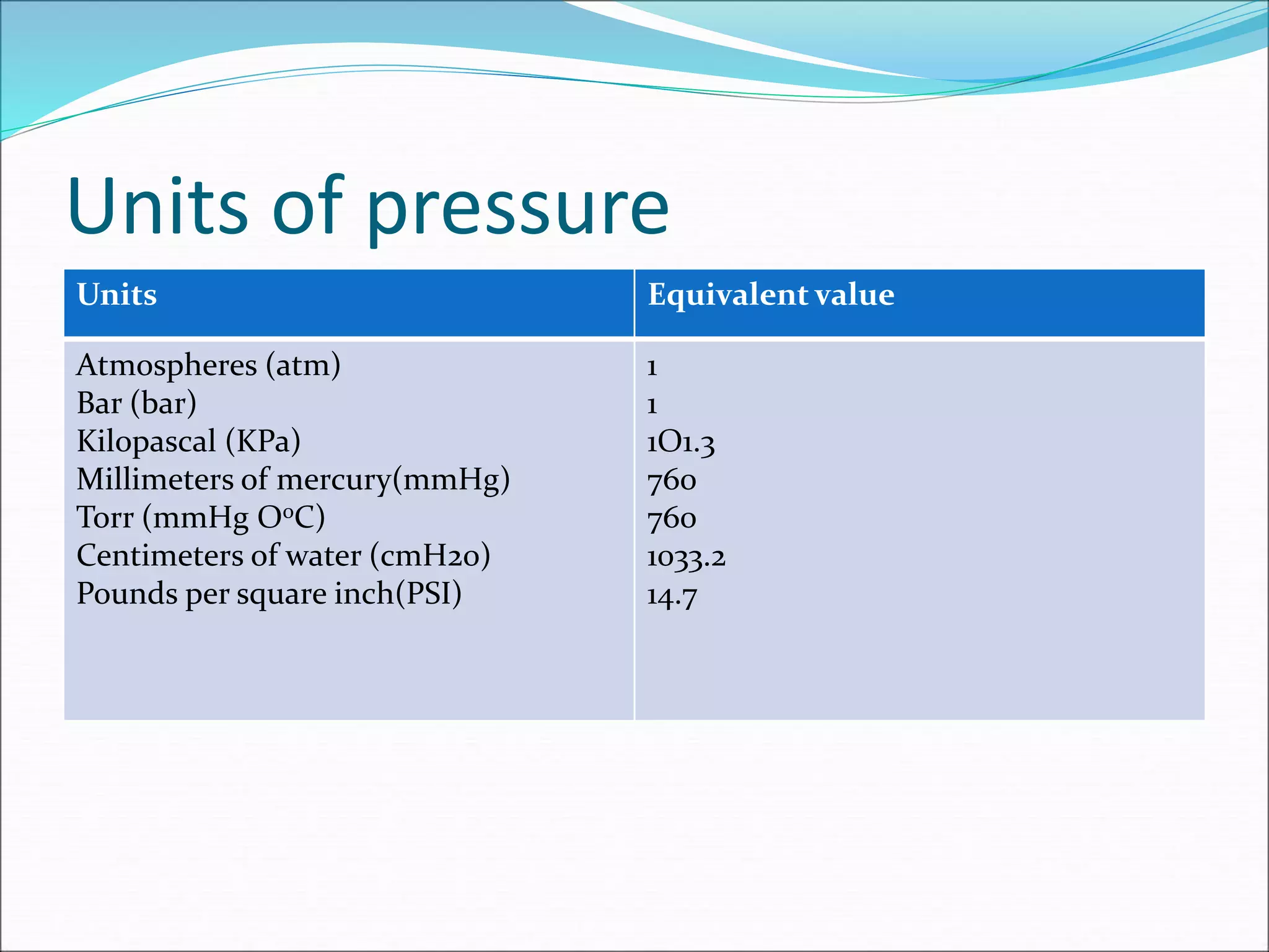 Units of pressure
Units Equivalent value
Atmospheres (atm)
Bar (bar)
Kilopascal (KPa)
Millimeters of mercury(mmHg)
Torr (mmHg O0C)
Centimeters of water (cmH20)
Pounds per square inch(PSI)
1
1
1O1.3
760
760
1033.2
14.7
 