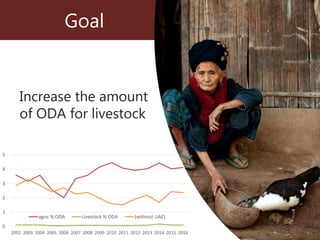 An update on the Global Livestock Advocacy for Development project