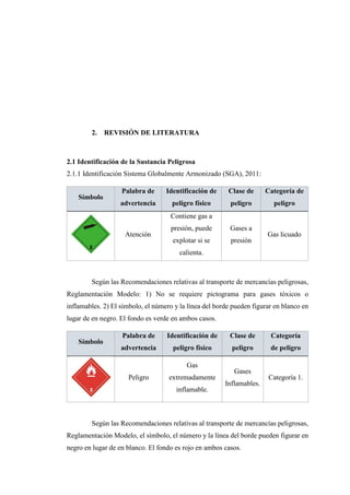2. REVISIÓN DE LITERATURA
2.1 Identificación de la Sustancia Peligrosa
2.1.1 Identificación Sistema Globalmente Armonizado (SGA), 2011:
Símbolo
Palabra de
advertencia
Identificación de
peligro físico
Clase de
peligro
Categoría de
peligro
Atención
Contiene gas a
presión, puede
explotar si se
calienta.
Gases a
presión
Gas licuado
Según las Recomendaciones relativas al transporte de mercancías peligrosas,
Reglamentación Modelo: 1) No se requiere pictograma para gases tóxicos o
inflamables. 2) El símbolo, el número y la línea del borde pueden figurar en blanco en
lugar de en negro. El fondo es verde en ambos casos.
Símbolo
Palabra de
advertencia
Identificación de
peligro físico
Clase de
peligro
Categoría
de peligro
Peligro
Gas
extremadamente
inflamable.
Gases
Inflamables.
Categoría 1.
Según las Recomendaciones relativas al transporte de mercancías peligrosas,
Reglamentación Modelo, el símbolo, el número y la línea del borde pueden figurar en
negro en lugar de en blanco. El fondo es rojo en ambos casos.
 
