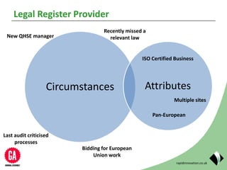 rapidinnovation.co.uk
Legal Register Provider
Circumstances Attributes
New QHSE manager
Bidding for European
Union work
Pan-European
ISO Certified Business
Multiple sites
Recently missed a
relevant law
Last audit criticised
processes
 