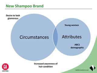 rapidinnovation.co.uk
New Shampoo Brand
Circumstances Attributes
Desire to look
glamorous
Increased awareness of
hair condition
Young women
ABC1
demographic
 